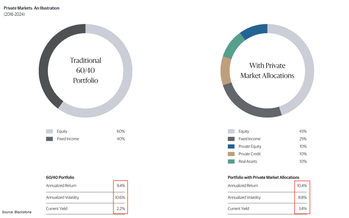 Two donut charts comparing a traditional 60/40 portfolio versus a portfolio with alternative investments, showing improved return, yield, and reduced volatility metrics