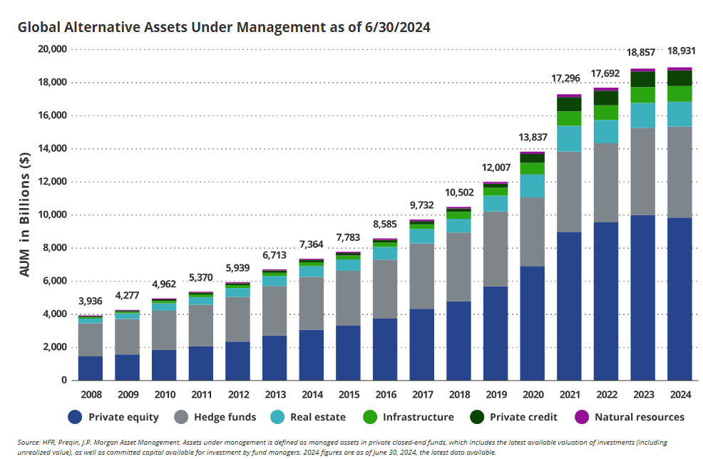Global Alternative Assets Under Management chart showing growth over time