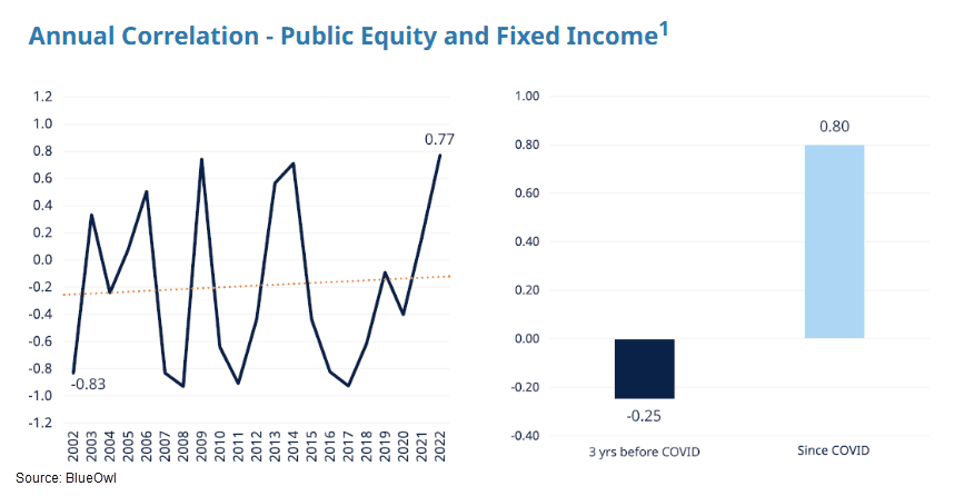 Annual Correlation between Public Equity and Fixed Income chart showing increasing correlations over time