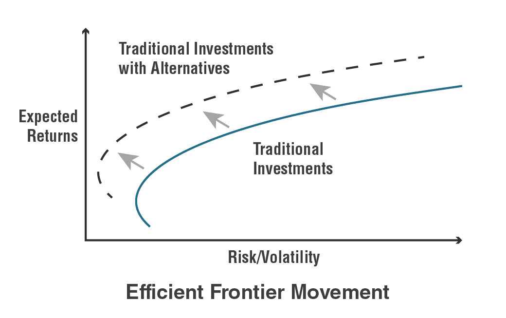 Two donut charts comparing Traditional 60/40 portfolio allocation versus a portfolio With Private Market Allocations, accompanied by a performance table showing improved annualized return, lower volatility, and higher current yield