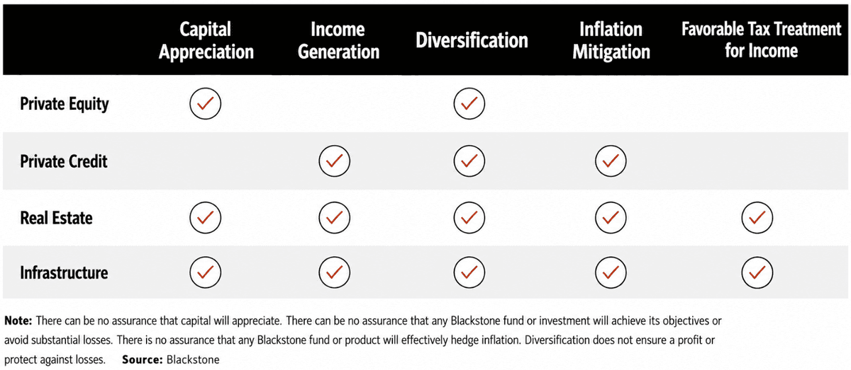 Investment objectives comparison table showing private market strategies spanning from capital appreciation through income generation and tax avoidance